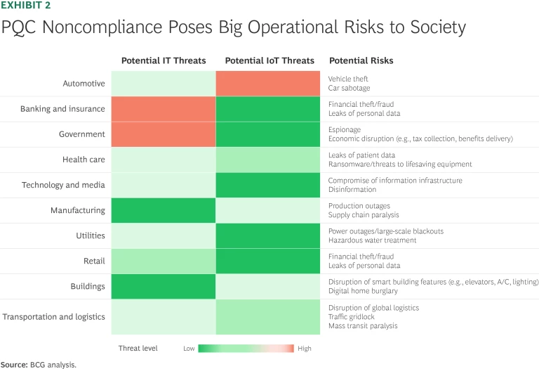 PQC Noncompliance Poses Big Operational Risks to Society