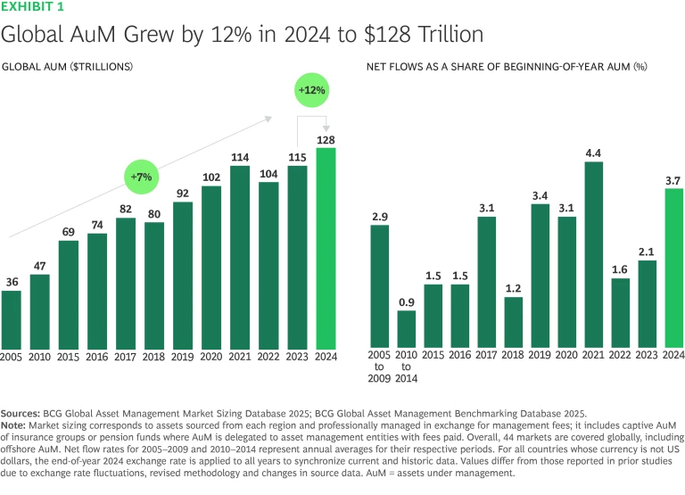 Global AuM grew by 12% in 2024 to $128 trillion