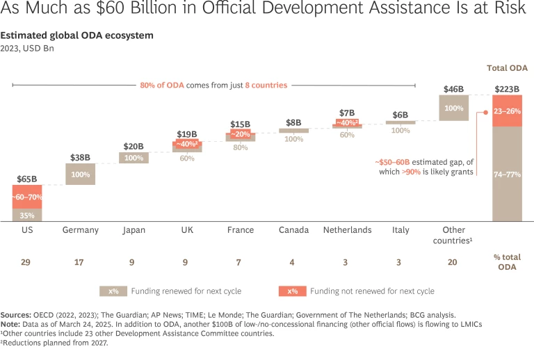 As Much as $60 Billion in Official Development Assistance Is at Risk