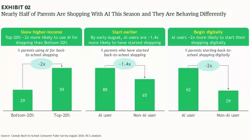 Nearly Half of parents are shopping with AI this season and they are behaving differently