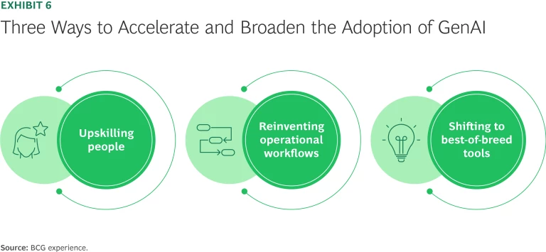 Three Ways to Accelerate and Broaden the Adoption of GenAI