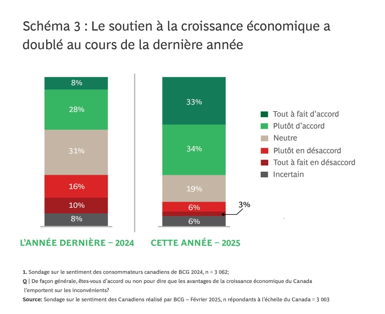 Le soutien à la croissance économique a doublé au cours de la dernière année