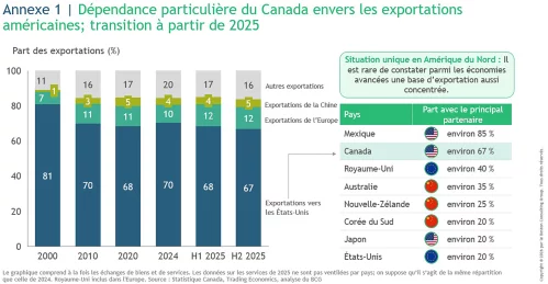 Dépendance particulière du Canada envers les exportations américaines; transition à partir de 2025