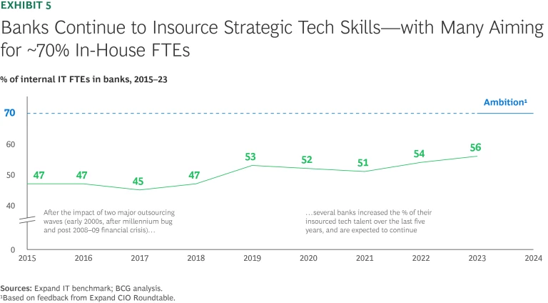 Transformation Starts with Smarter Tech Investment | Exhibit 5