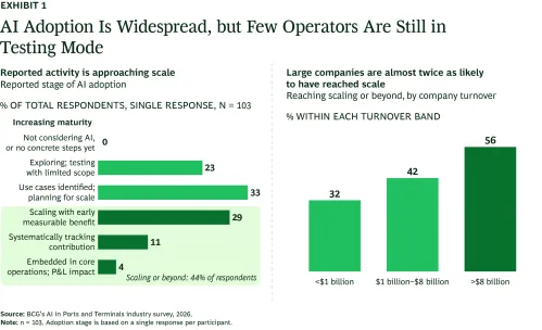 44% of port operators are scaling AI, but only 11% track its value and just 4% can show an earnings benefit.