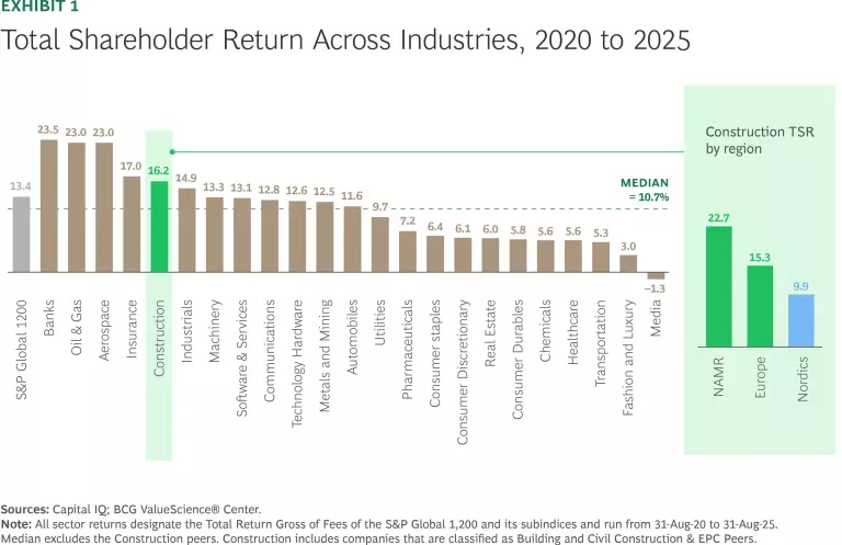 Total Shareholder Return Across Industries, 2020 to 2025