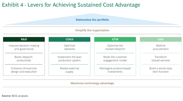 Biopharma's Patent Cliff Puts Costs Front and Center | Exhibit 4
