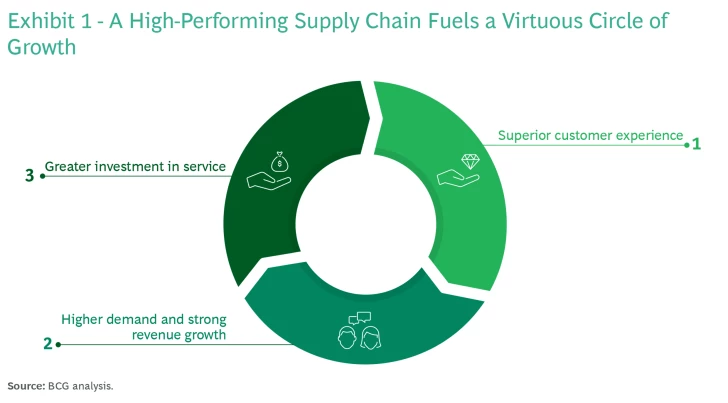 supply chain management a case study approach