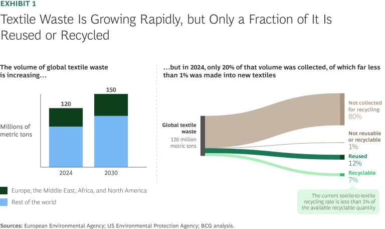 Textile waste is growing rapidly, but only a fraction of it is reused or recycled