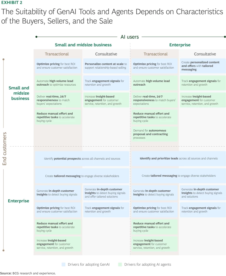 How AI Agents Will Transform B2B Sales | Exhibit 2