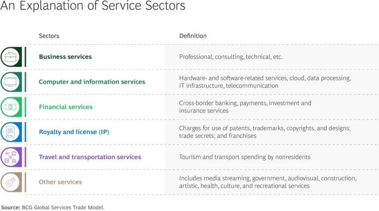 An Explanation of Service Sectors
