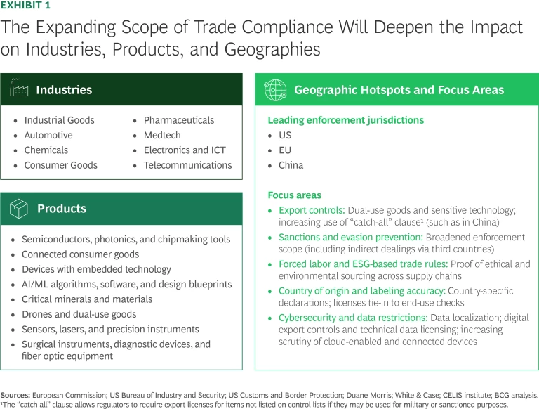 The expanding scope of trade compliance will deepen the impact on industries, products, and geographies