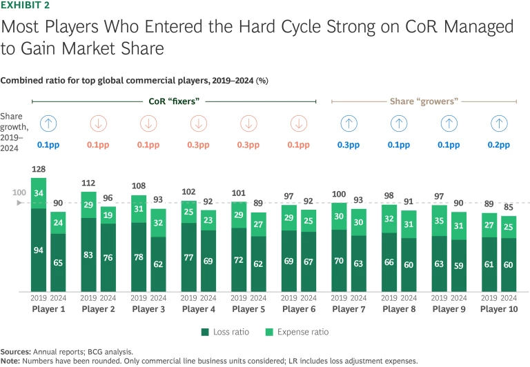 Most Players Who Enetered the Hard Cycle Strong on CoR Managed to Gain Market Share