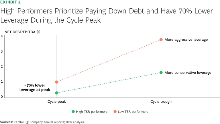How High Performers in Cyclical Sectors Navigate Turbulence | Ex 2
