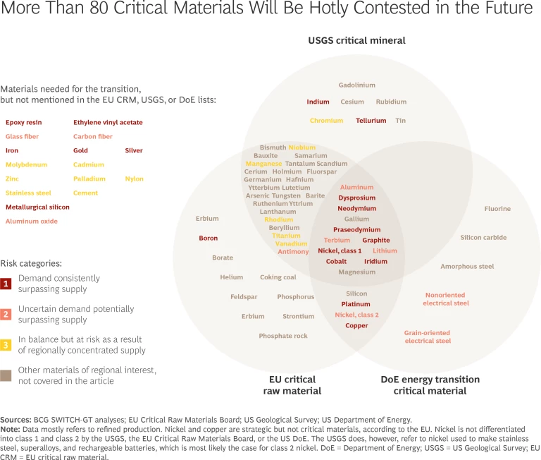 More Than 80 Critical Materials Will Be Hotly Contested in the Future