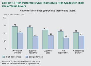 Getting More Value from Joint Ventures