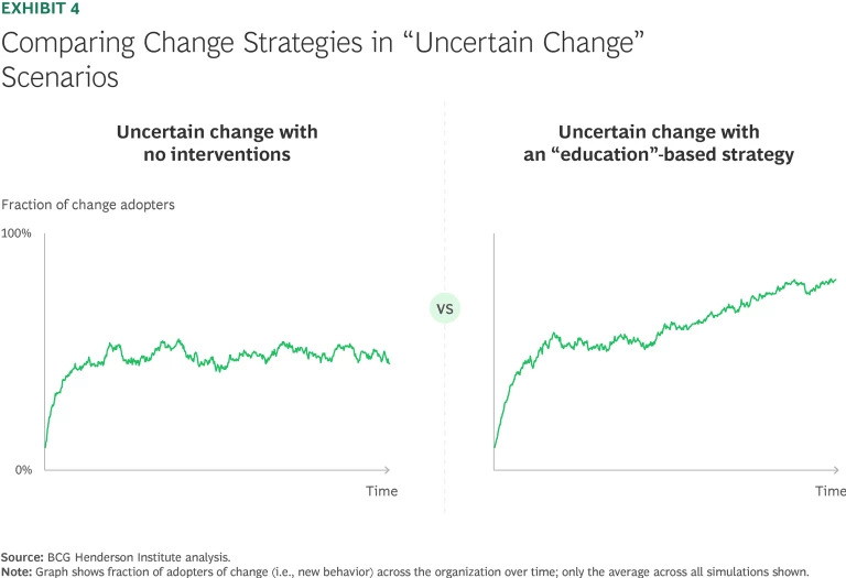Comparing Change Strategies in Uncertain Change Scenarios