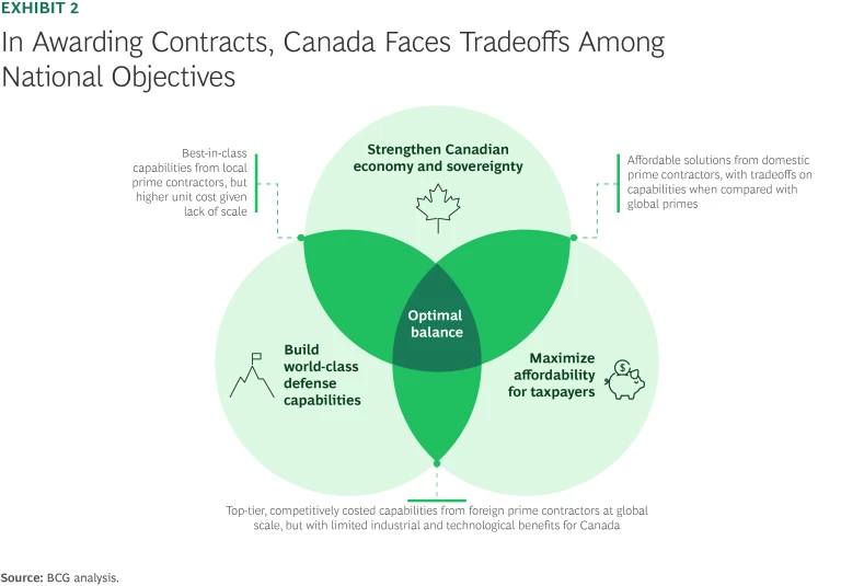 How Canada Can Get the Most Out of Its Defense Spending Surge | Ex 2