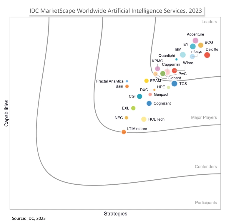 IDC MarketScape: Worldwide Artificial Intelligence Services 2023 Vendor Assessment
