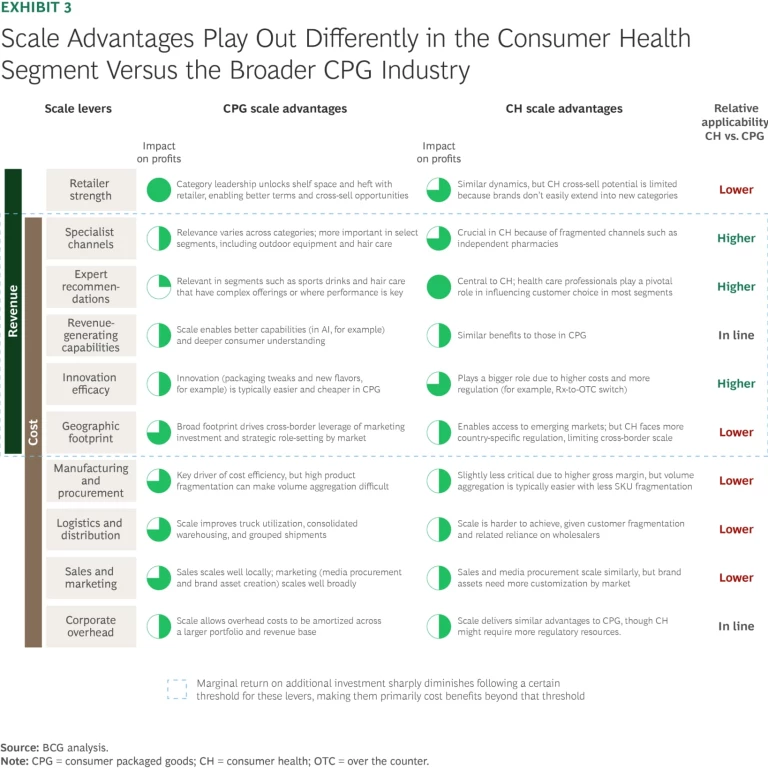 Scale Advantages Play Out Differently in the Consumer Health Segment Versus the Broader CPG Industry