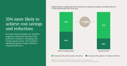 Slide 4 of 9 35% more likely to achieve cost savings and reductions