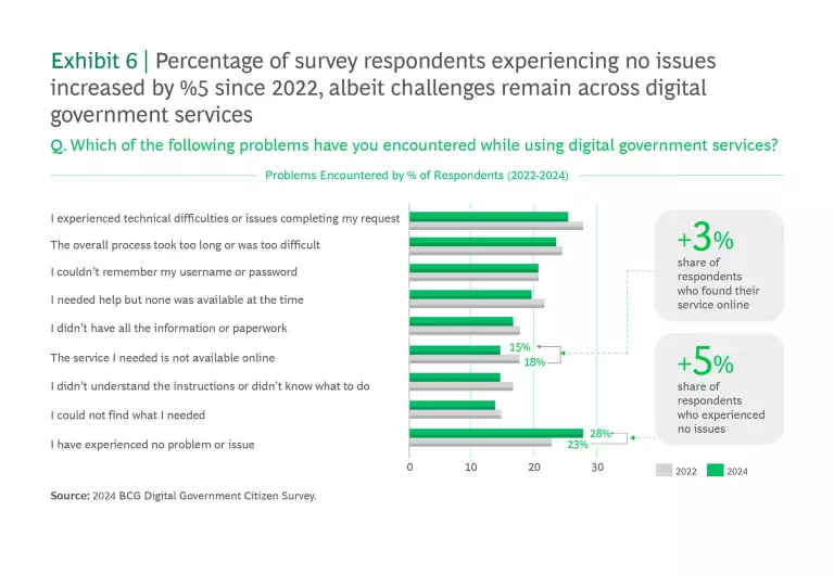 Percentage of survey respondents experiencing no issues increased by %5 since 2022, albeit challenges remain across digital government services