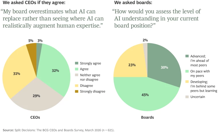 Charts show 63% of CEOs think boards overestimate AI capabilities; 75% of boards claim sufficient or advanced AI literacy.