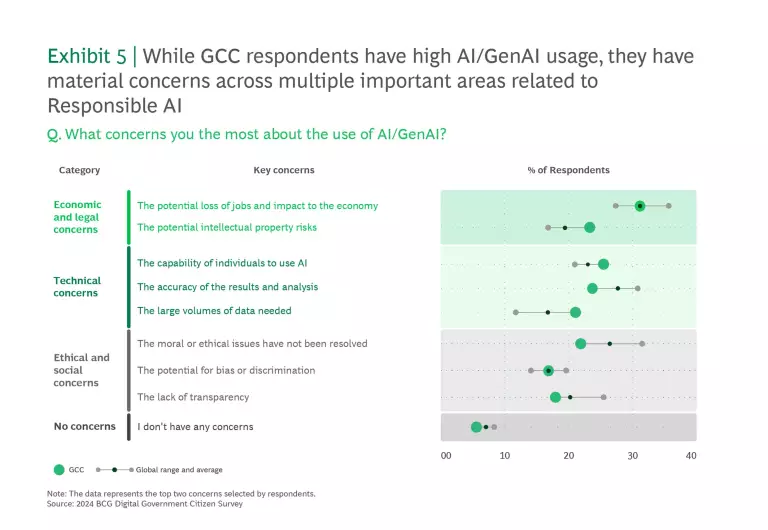 While GCC respondents have high Al/GenAl usage, they have material concerns across multiple important areas  related to Responsible Al