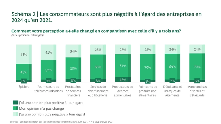 Les consommateurs sont plus négatifs à l'égard des entreprises en 2024 qu'en 2021.