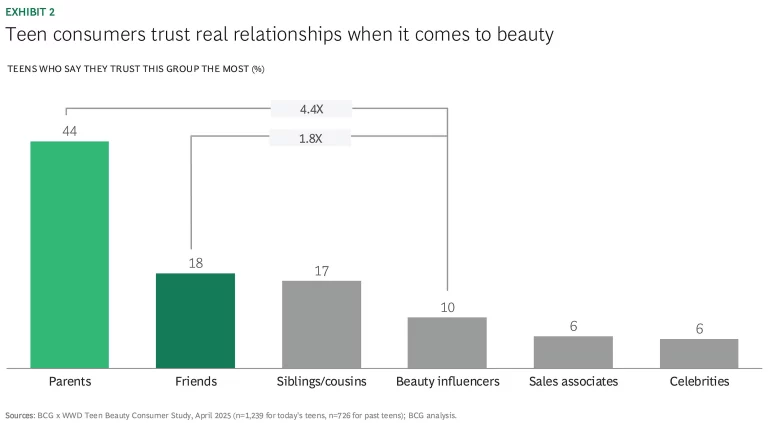 Teen consumers trust real relationships when it comes to beauty