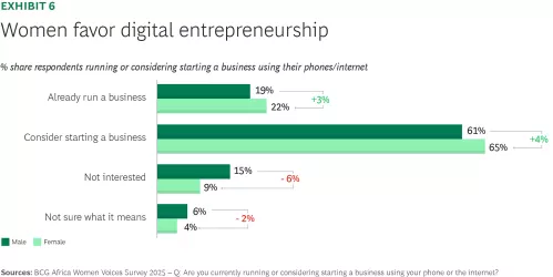Women favor digital entrepreneurship