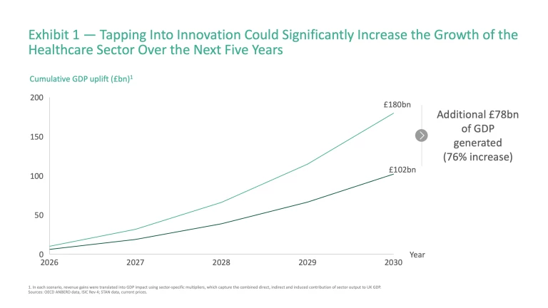 Innovation for Impact: Unlocking the Potential of the UK’s Healthcare Ecosystem | Exhibit 1