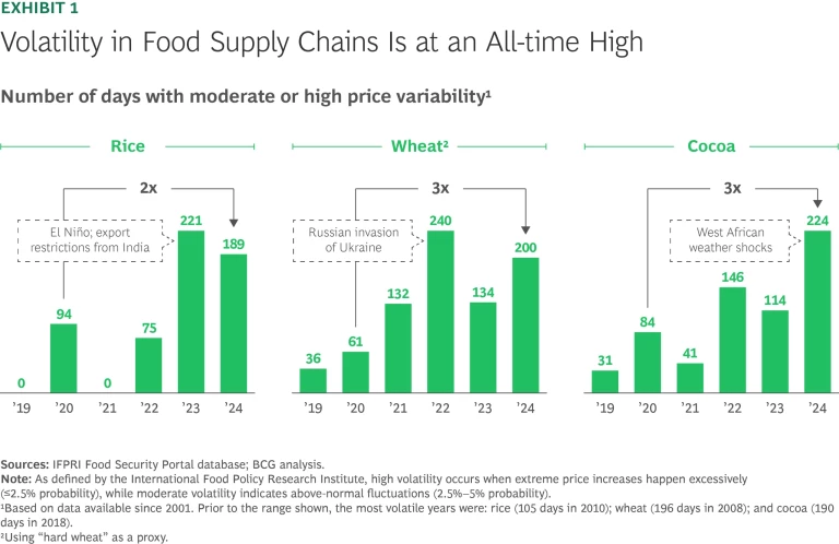 Building Resilience in Agrifood Supply Chains | Exhibit 1