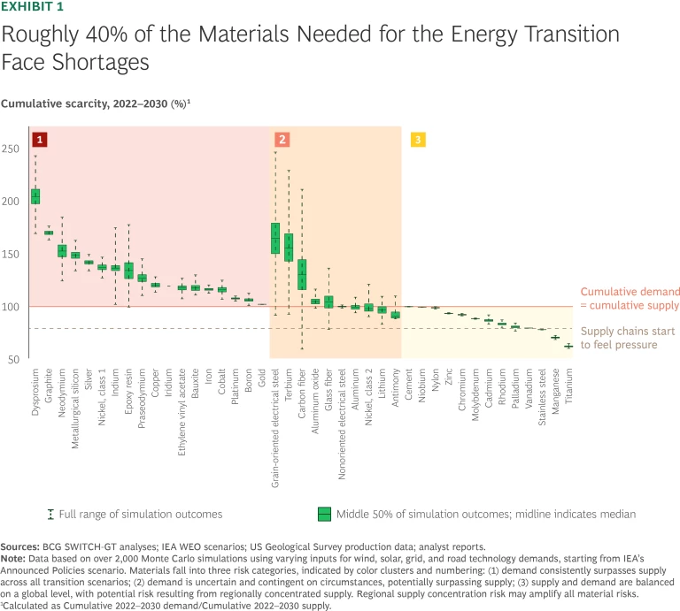 Roughly 40% of the Materials Needed for the Energy Transition Face Shortages