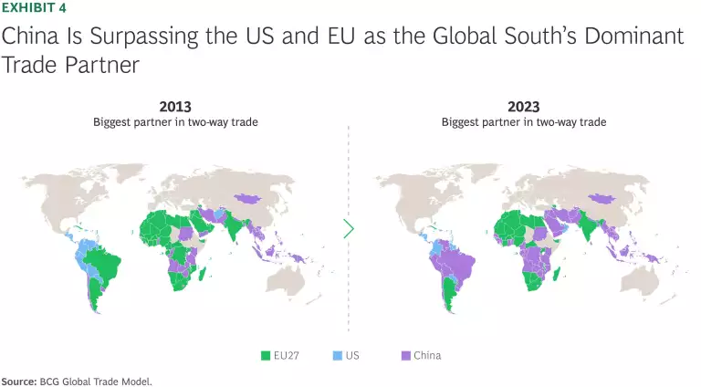 China is surpassing the US and EU as the global south's dominant trade partner