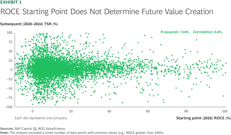 ROCE Starting Point Does Not Determine Future Value Creation