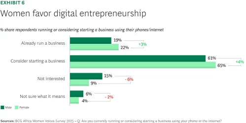 Women favor digital entrepreneurship