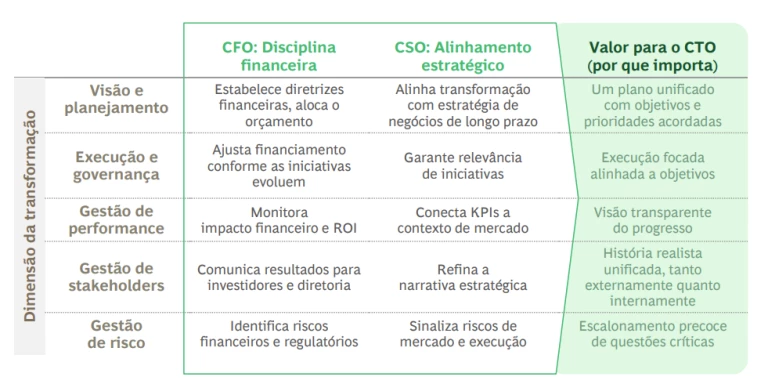 O Trio De Executivos Do C-Level Que Determina O Sucesso Ou O Fracasso Das Transformações | Exhbit-1