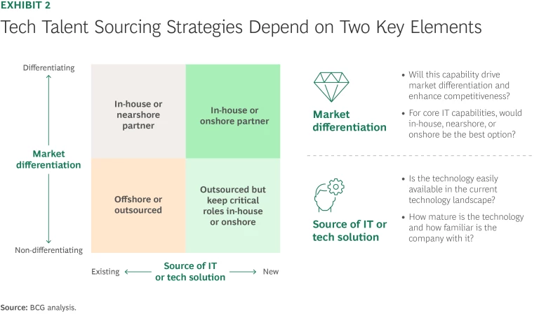 Tech Talent Sourcing Strategies Depend on Two Key Elements
