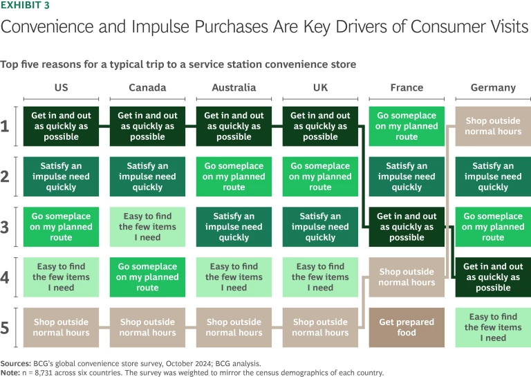 Convenience and Impulse Purchases Are Key Drivers of Consumer Visits