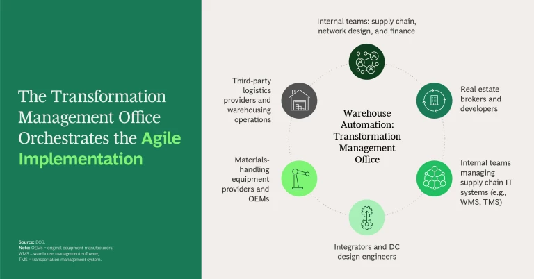 The Transformation Management Office Orchestrates the Agile Implementation