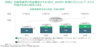 レベル4 5の自動運転車は2035年の世界新車販売台数 乗用車 の23 電気自動車は30 を占めると予測 Bcg調査