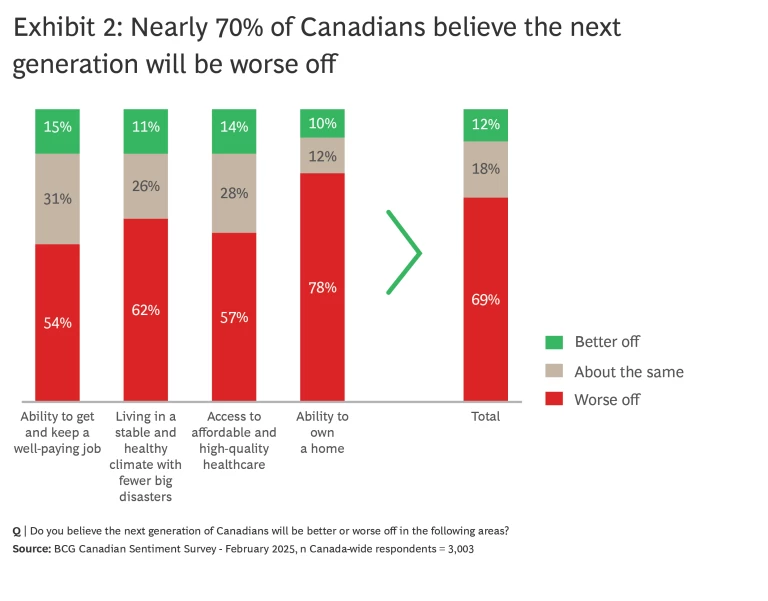 nearly 70% of canadians believe the next generation will be worse off