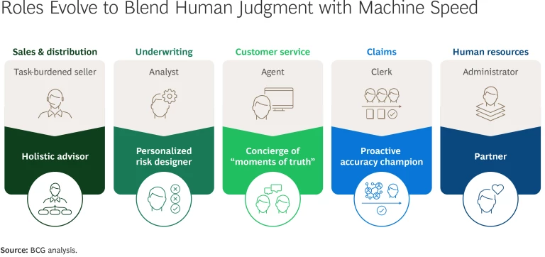 Roles Evolve to Blend Human Judgement with Machine Speed