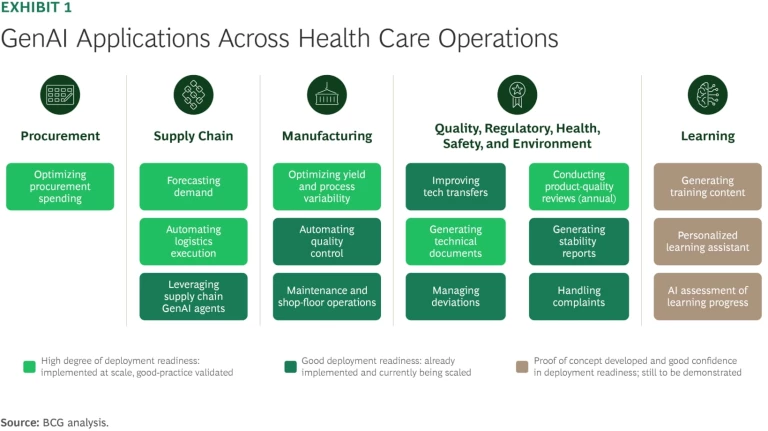 GenAI Applications Across Health Care Operations