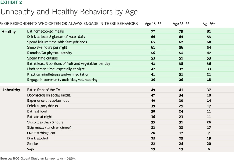 Unhealthy and Healthy Behaviors by Age