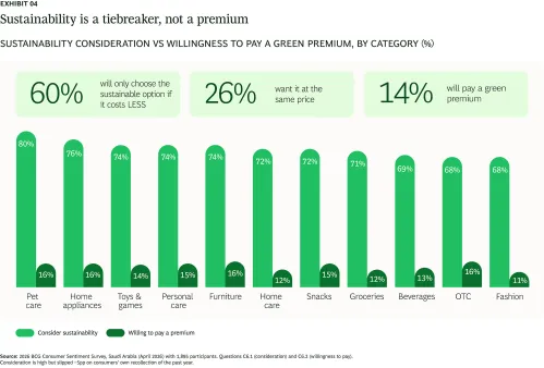Sustainability is a tiebreaker, not a premium