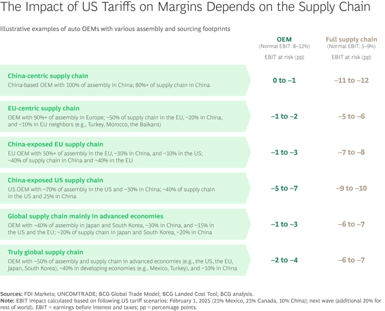 The Impact of US Tariffs on Margins Depends on the Supply Chain