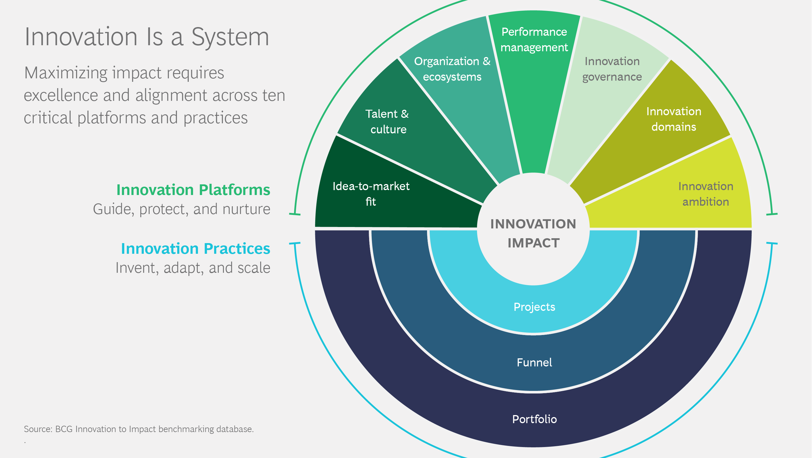 BCG 2020 - Innovation is a System