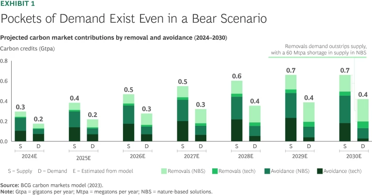 How Forests Can Revitalize Carbon Markets | Exhibit 1